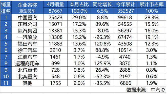 重汽4月重卡销量第一3年销冠实力不凡澳门新葡京网站最具含金量的第一！中国(图2)